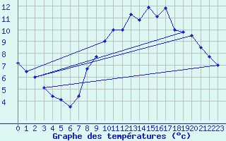 Courbe de tempratures pour Le Havre - Octeville (76)
