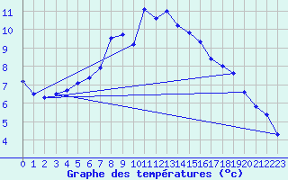 Courbe de tempratures pour Jeloy Island