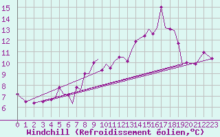 Courbe du refroidissement olien pour Isle Of Man / Ronaldsway Airport