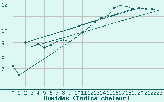 Courbe de l'humidex pour La Baeza (Esp)