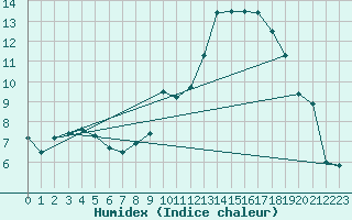 Courbe de l'humidex pour Blois (41)