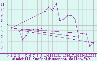 Courbe du refroidissement olien pour Grazalema