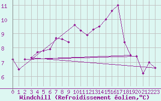 Courbe du refroidissement olien pour Lerwick