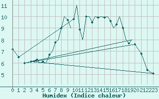 Courbe de l'humidex pour Isle Of Man / Ronaldsway Airport