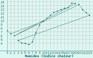 Courbe de l'humidex pour Trappes (78)
