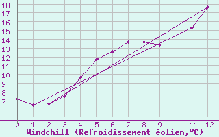 Courbe du refroidissement olien pour Stryn