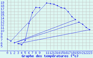 Courbe de tempratures pour Kaisersbach-Cronhuette