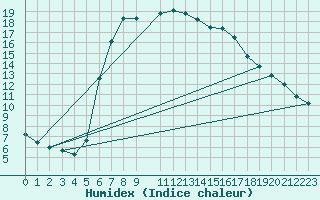 Courbe de l'humidex pour Kaisersbach-Cronhuette