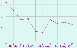 Courbe du refroidissement olien pour Lac d