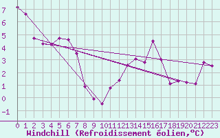 Courbe du refroidissement olien pour Villarzel (Sw)