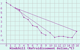 Courbe du refroidissement olien pour Britt, Ont.