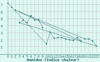 Courbe de l'humidex pour Chasseral (Sw)