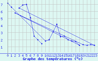 Courbe de tempratures pour Windischgarsten