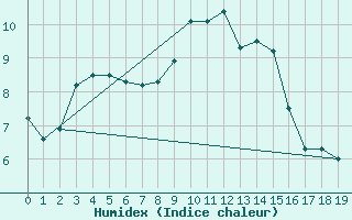 Courbe de l'humidex pour Hagshult