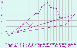 Courbe du refroidissement olien pour Ile du Levant (83)