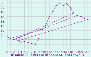 Courbe du refroidissement olien pour Metz (57)