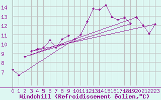 Courbe du refroidissement olien pour Mora