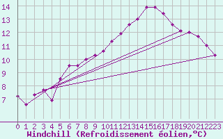 Courbe du refroidissement olien pour Chartres (28)