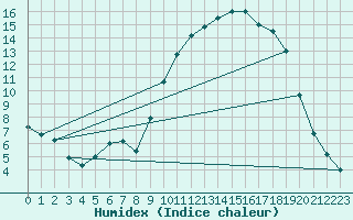 Courbe de l'humidex pour Sarzeau (56)