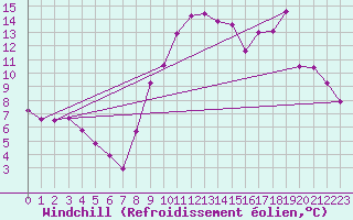 Courbe du refroidissement olien pour Colmar (68)