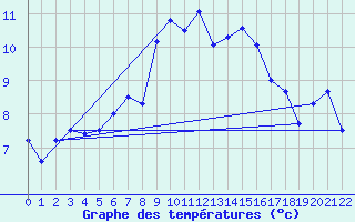 Courbe de tempratures pour Alpinzentrum Rudolfshuette