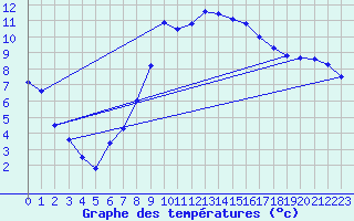 Courbe de tempratures pour Seibersdorf