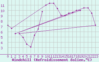 Courbe du refroidissement olien pour Connaught Airport