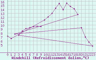 Courbe du refroidissement olien pour Hestrud (59)