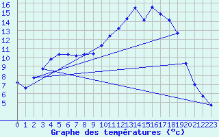 Courbe de tempratures pour Hestrud (59)