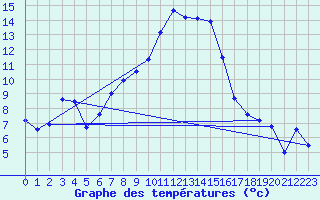 Courbe de tempratures pour Sopron