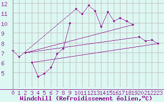 Courbe du refroidissement olien pour Dinard (35)