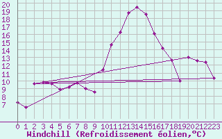 Courbe du refroidissement olien pour Muehldorf