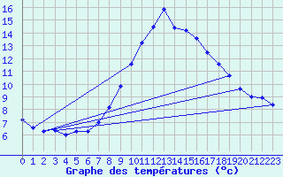 Courbe de tempratures pour Langenwetzendorf-Goe