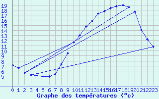 Courbe de tempratures pour Le Touquet (62)