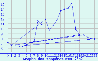 Courbe de tempratures pour Lans-en-Vercors (38)