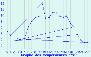 Courbe de tempratures pour Cottbus