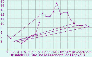Courbe du refroidissement olien pour Nice (06)