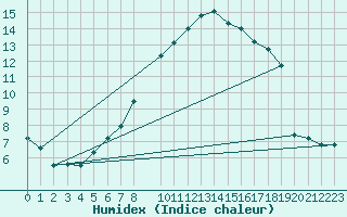 Courbe de l'humidex pour St.Poelten Landhaus