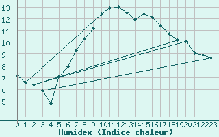 Courbe de l'humidex pour Les Eplatures - La Chaux-de-Fonds (Sw)