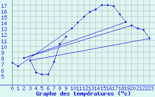 Courbe de tempratures pour Brescia / Ghedi