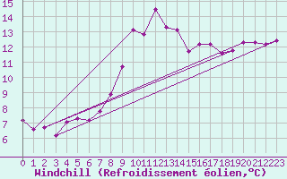 Courbe du refroidissement olien pour Sherkin Island