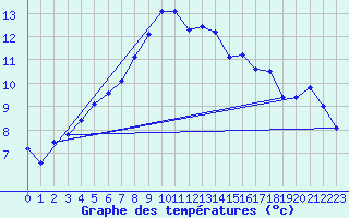 Courbe de tempratures pour Wynau