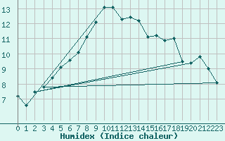 Courbe de l'humidex pour Wynau