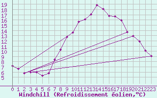 Courbe du refroidissement olien pour Neu Ulrichstein