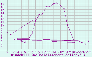 Courbe du refroidissement olien pour Schleiz