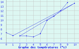 Courbe de tempratures pour Schneifelforsthaus