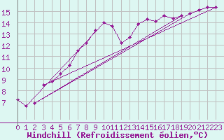 Courbe du refroidissement olien pour Retie (Be)