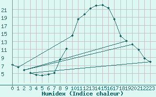 Courbe de l'humidex pour Logrono (Esp)