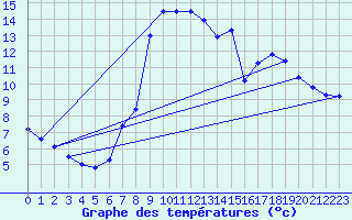 Courbe de tempratures pour Ustka