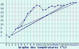 Courbe de tempratures pour Retie (Be)